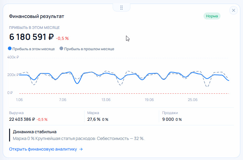 Виджет «Финансовый результат» с графиком прибыли