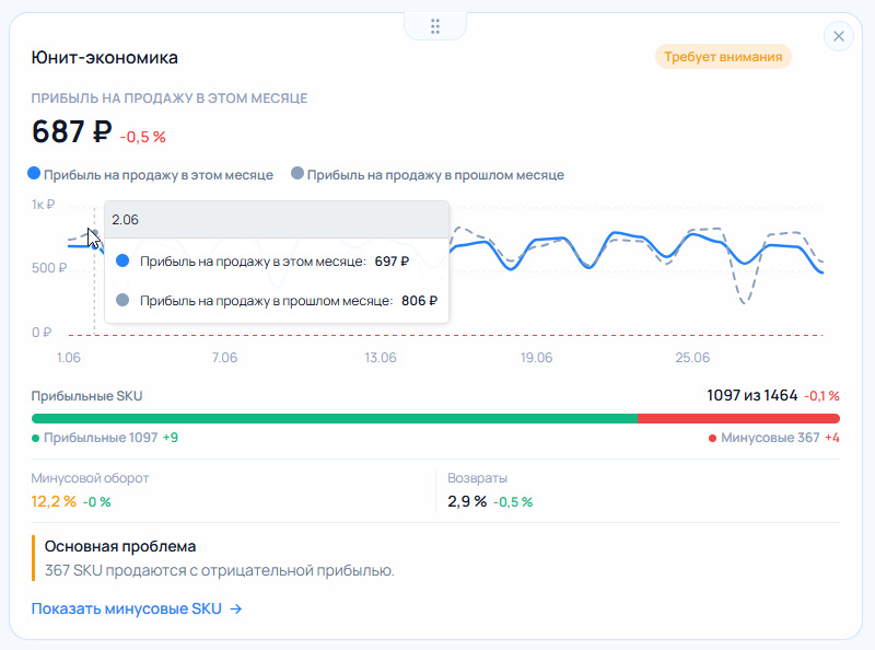 Виджет «Юнит-экономика» с прибылью на единицу товара